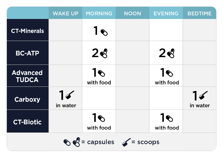 Advanced MYC Support Kit Dosing