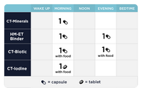Detox Support Kit Dosing