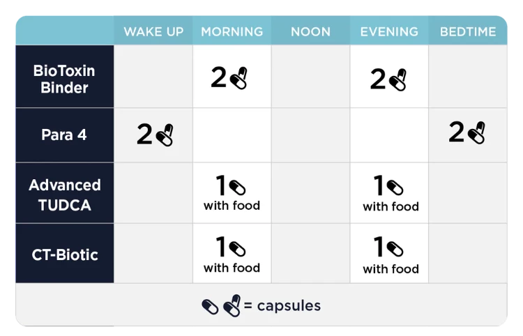 Stomach Support Kit Dosing