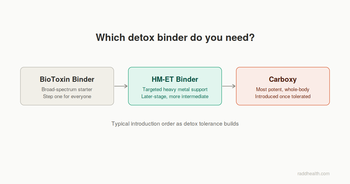 Comparison chart showing progression from BioToxin Binder to HM-ET Binder to Carboxy detox binders