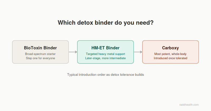 Comparison chart showing progression from BioToxin Binder to HM-ET Binder to Carboxy detox binders
