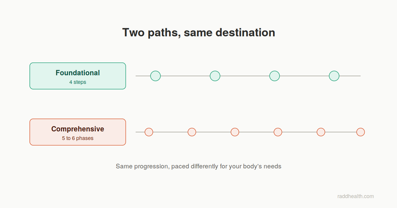 Foundational vs. Comprehensive Protocol: Which CellCore Path Is Right for You